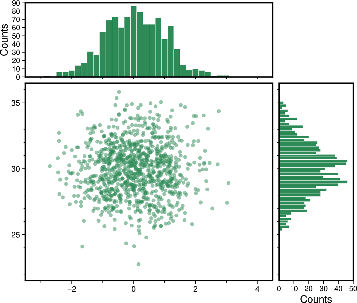 scatter and histograms